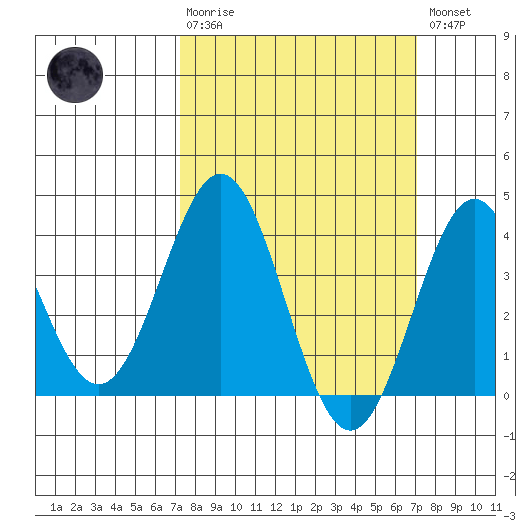 Santa Cruz Island tide chart for Sunday, March 10, 2024