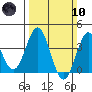 Santa Cruz Island tide chart for Sunday, March 10, 2024