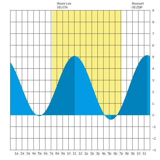 Santa Cruz Island tide chart for Monday, March 11, 2024