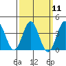 Santa Cruz Island tide chart for Monday, March 11, 2024