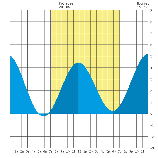 Santa Cruz Island tide chart for Tuesday, March 12, 2024