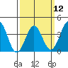 Santa Cruz Island tide chart for Tuesday, March 12, 2024