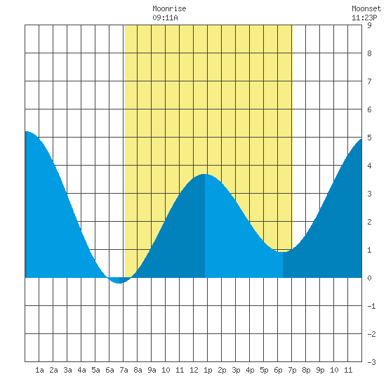 Santa Cruz Island tide chart for Wednesday, March 13, 2024
