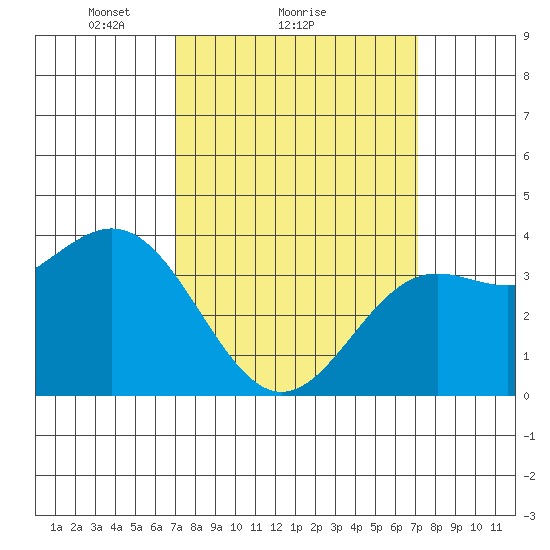 Santa Cruz Island tide chart for Sunday, March 17, 2024