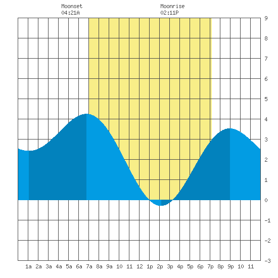 Santa Cruz Island tide chart for Tuesday, March 19, 2024