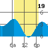 Santa Cruz Island tide chart for Tuesday, March 19, 2024