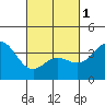 Santa Cruz Island tide chart for Friday, March 1, 2024