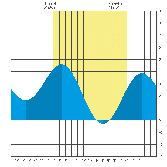 Santa Cruz Island tide chart for Thursday, March 21, 2024