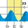 Santa Cruz Island tide chart for Saturday, March 23, 2024
