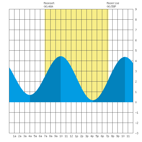 Santa Cruz Island tide chart for Sunday, March 24, 2024