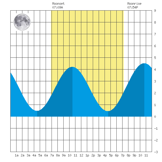 Santa Cruz Island tide chart for Monday, March 25, 2024