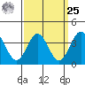 Santa Cruz Island tide chart for Monday, March 25, 2024