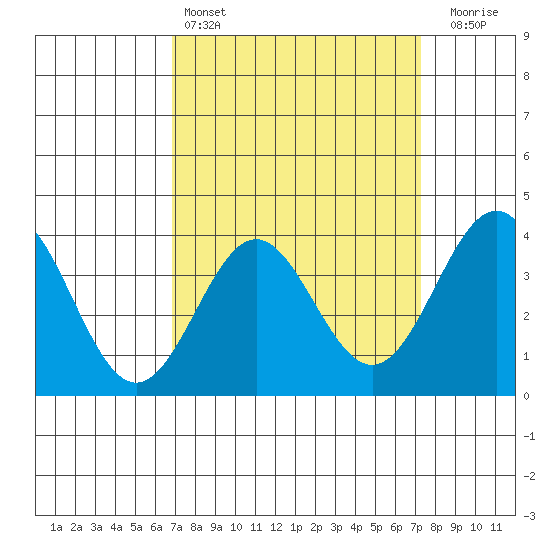 Santa Cruz Island tide chart for Tuesday, March 26, 2024