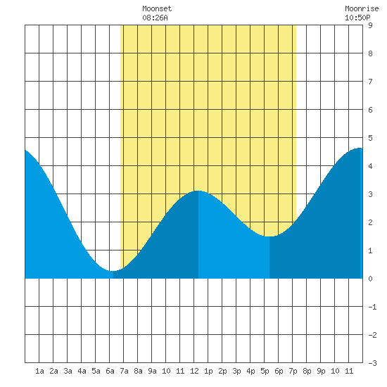 Santa Cruz Island tide chart for Thursday, March 28, 2024
