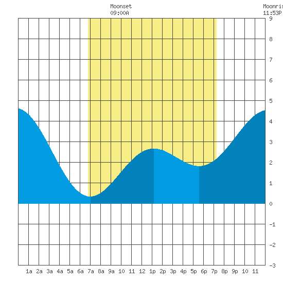 Santa Cruz Island tide chart for Friday, March 29, 2024