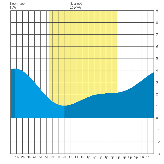 Santa Cruz Island tide chart for Saturday, March 2, 2024