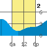 Santa Cruz Island tide chart for Saturday, March 2, 2024
