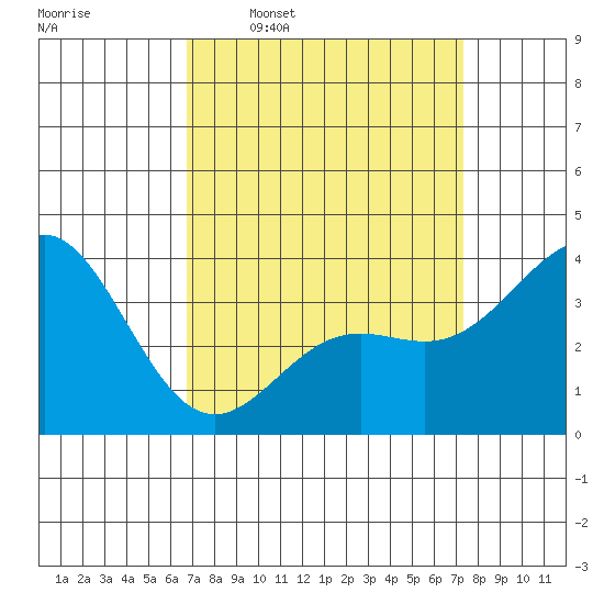 Santa Cruz Island tide chart for Saturday, March 30, 2024