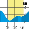 Santa Cruz Island tide chart for Saturday, March 30, 2024