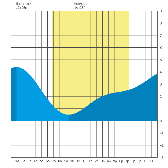Santa Cruz Island tide chart for Sunday, March 31, 2024