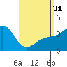 Santa Cruz Island tide chart for Sunday, March 31, 2024
