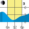 Santa Cruz Island tide chart for Sunday, March 3, 2024