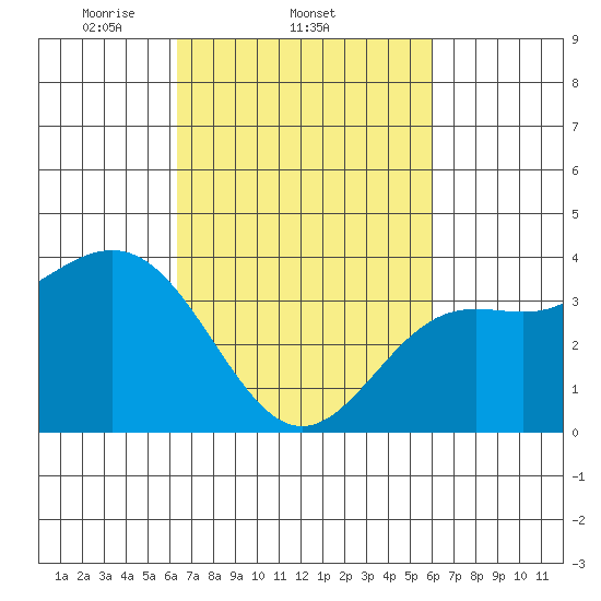 Santa Cruz Island tide chart for Monday, March 4, 2024