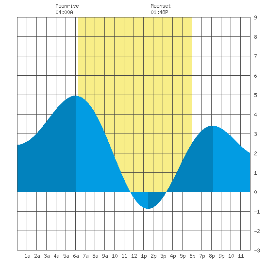 Santa Cruz Island tide chart for Wednesday, March 6, 2024