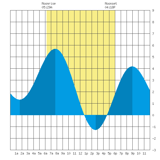 Santa Cruz Island tide chart for Friday, March 8, 2024
