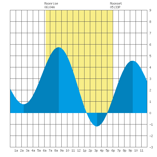 Santa Cruz Island tide chart for Saturday, March 9, 2024