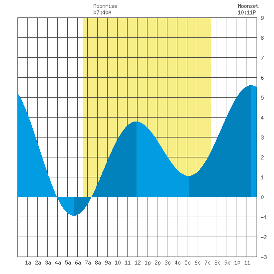 Santa Cruz Island tide chart for Wednesday, April 10, 2024