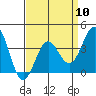 Santa Cruz Island tide chart for Wednesday, April 10, 2024