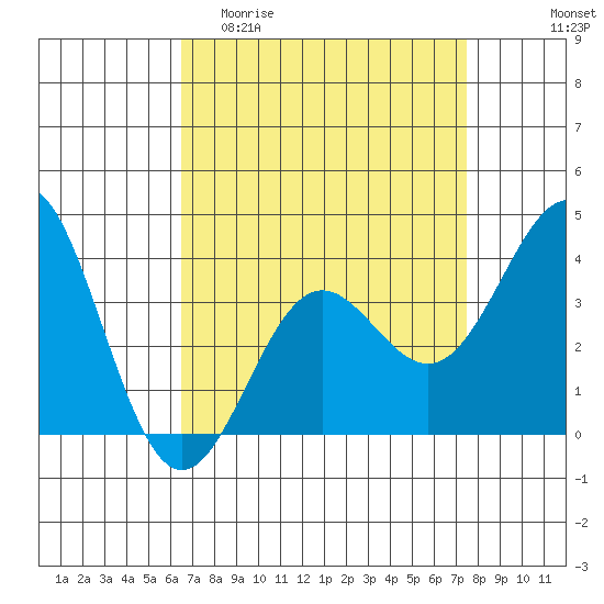 Santa Cruz Island tide chart for Thursday, April 11, 2024
