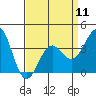 Santa Cruz Island tide chart for Thursday, April 11, 2024