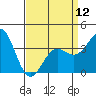 Santa Cruz Island tide chart for Friday, April 12, 2024