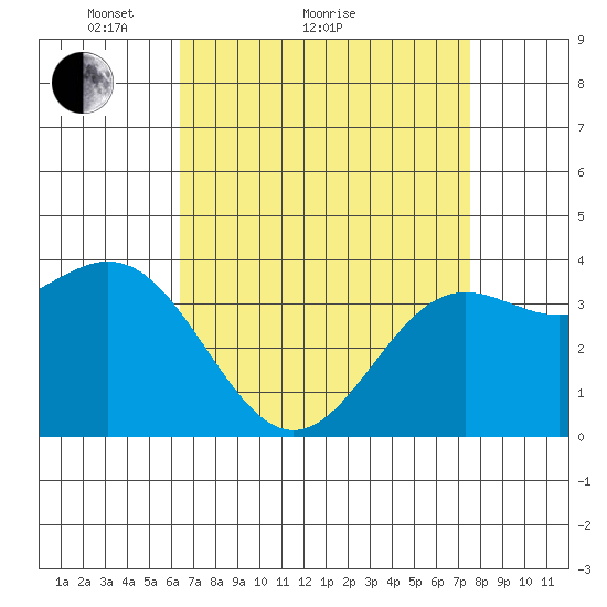 Santa Cruz Island tide chart for Monday, April 15, 2024