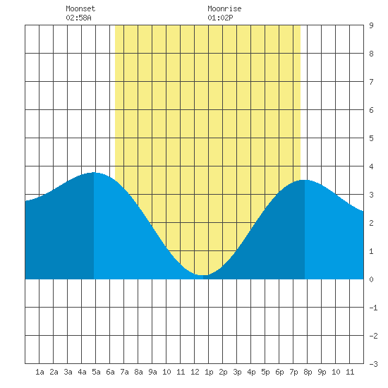 Santa Cruz Island tide chart for Tuesday, April 16, 2024
