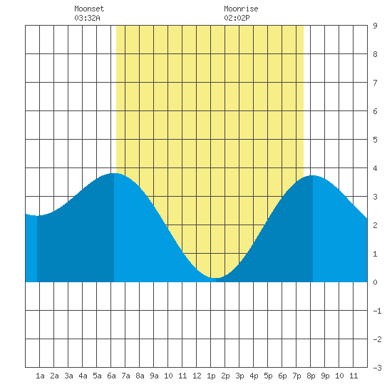 Santa Cruz Island tide chart for Wednesday, April 17, 2024