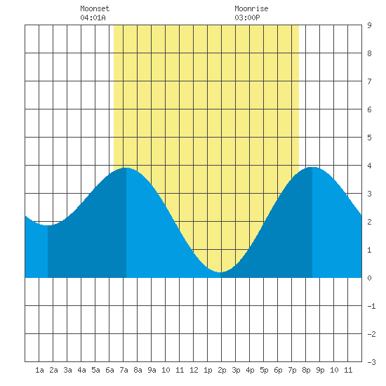 Santa Cruz Island tide chart for Thursday, April 18, 2024