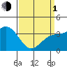 Santa Cruz Island tide chart for Monday, April 1, 2024