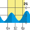 Santa Cruz Island tide chart for Sunday, April 21, 2024