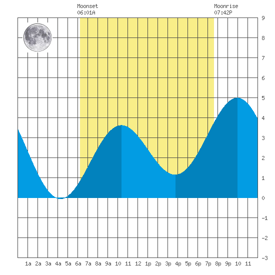 Santa Cruz Island tide chart for Tuesday, April 23, 2024