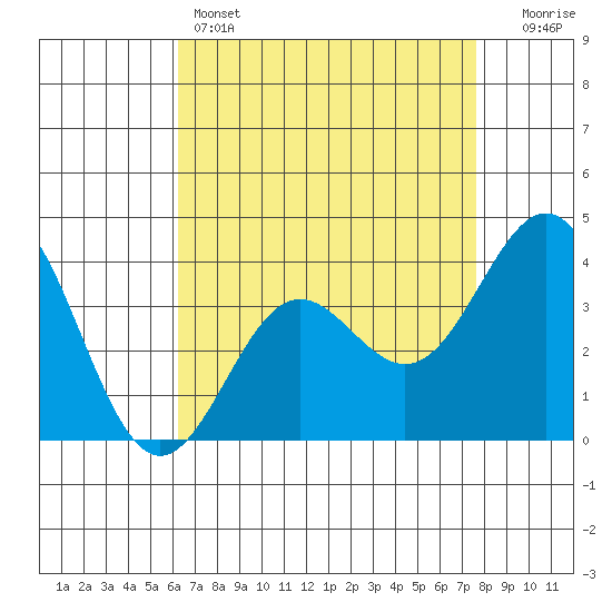 Santa Cruz Island tide chart for Thursday, April 25, 2024