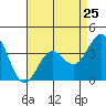 Santa Cruz Island tide chart for Thursday, April 25, 2024