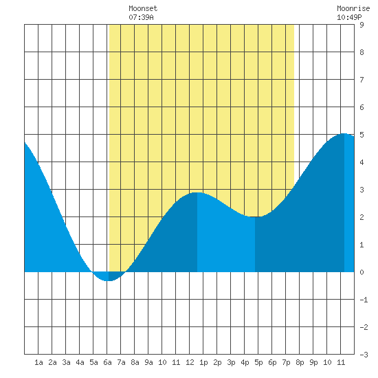 Santa Cruz Island tide chart for Friday, April 26, 2024