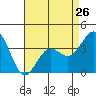 Santa Cruz Island tide chart for Friday, April 26, 2024