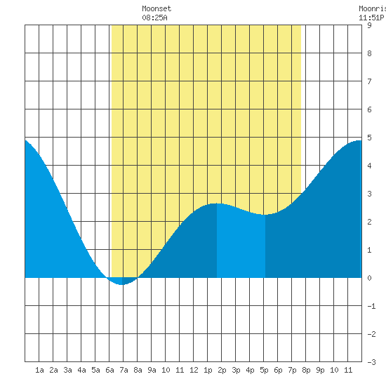 Santa Cruz Island tide chart for Saturday, April 27, 2024
