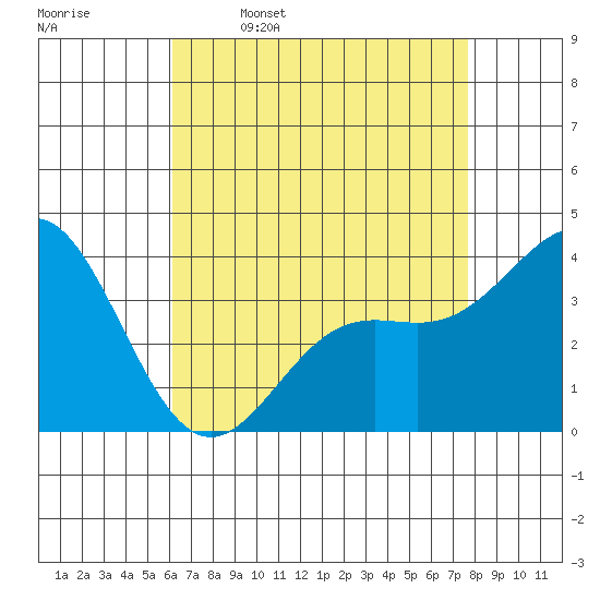 Santa Cruz Island tide chart for Sunday, April 28, 2024