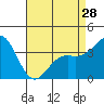 Santa Cruz Island tide chart for Sunday, April 28, 2024
