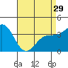 Santa Cruz Island tide chart for Monday, April 29, 2024
